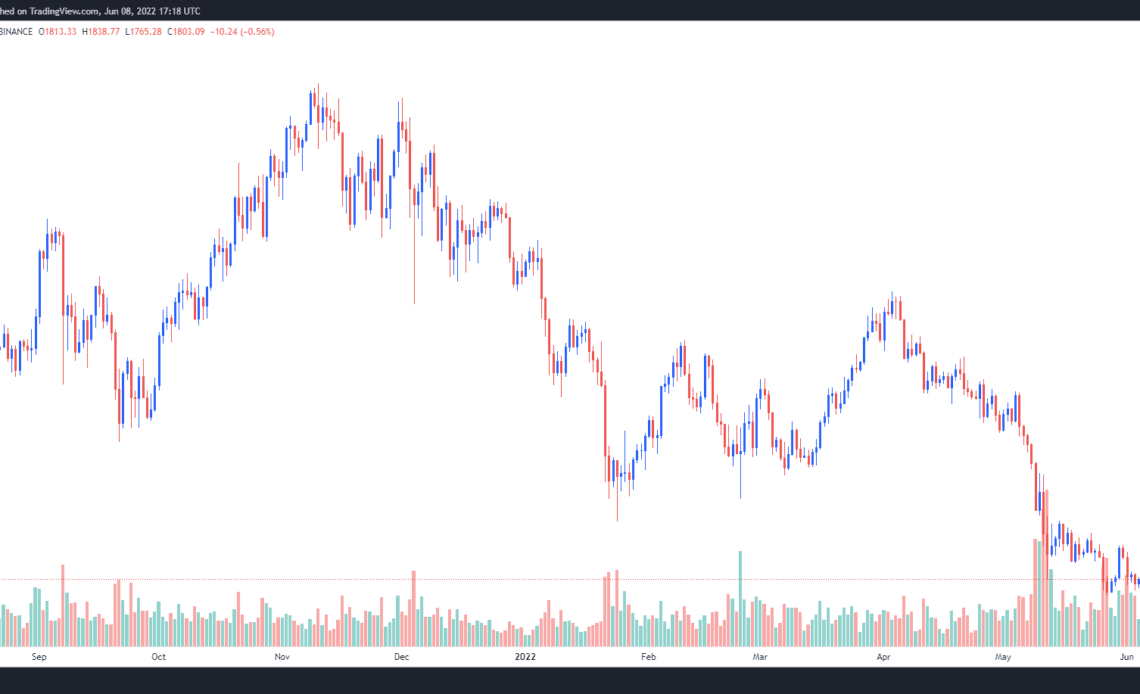 Traders target $1,400 Ethereum price after ETH drops closer to a critical support level