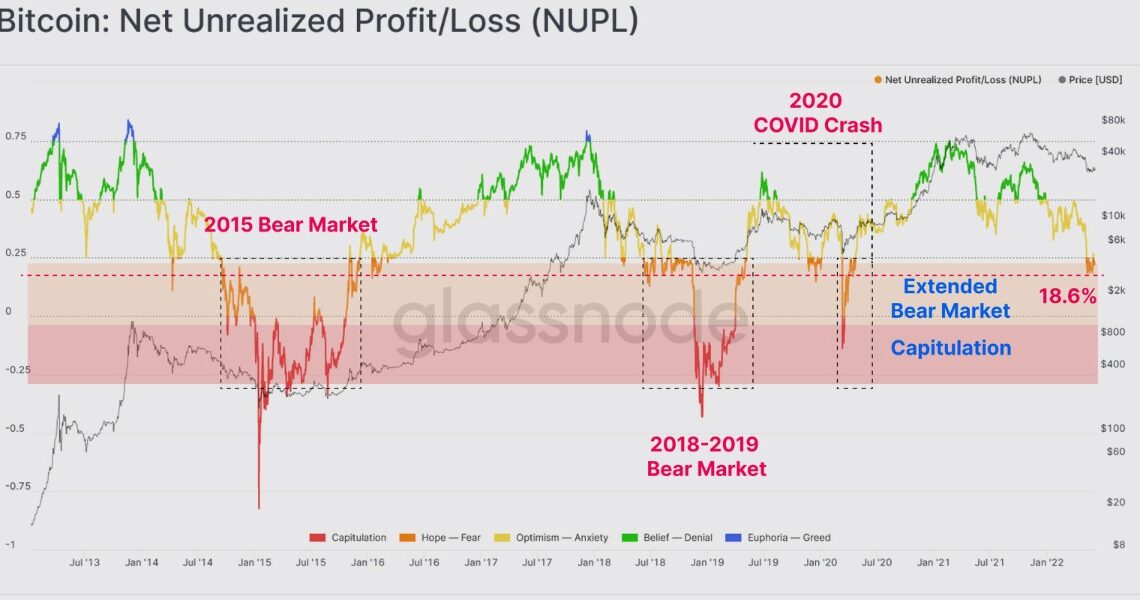 Traders think Bitcoin bottomed, but on-chain metrics point to one more capitulation event