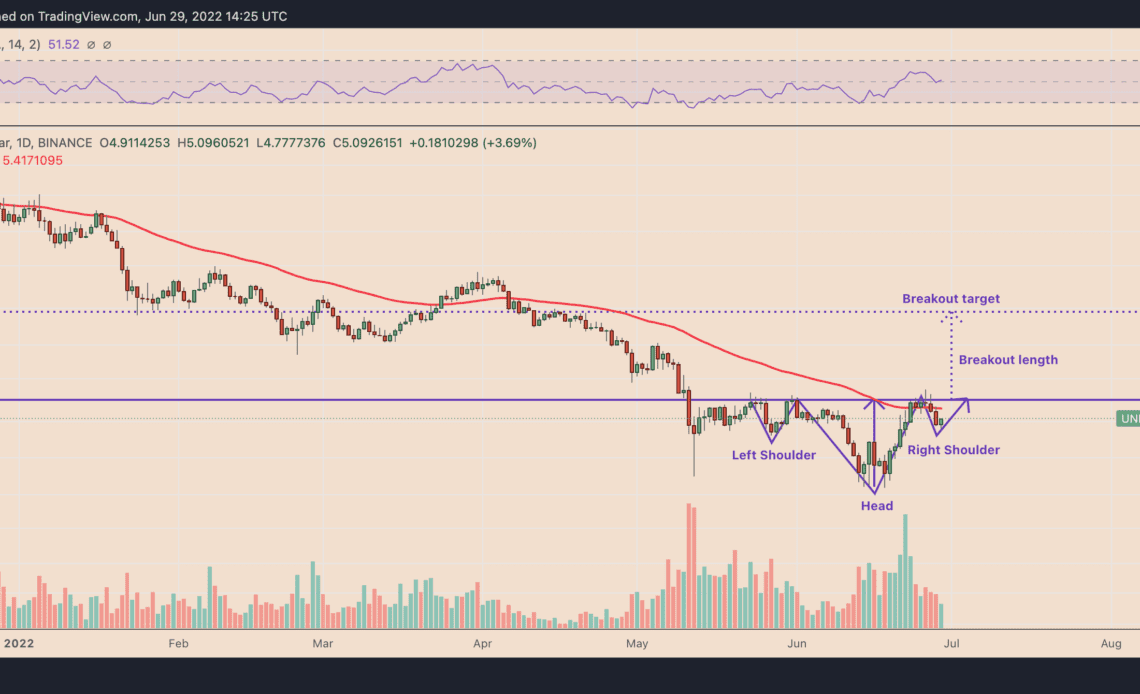 UNI price can double based on a classic technical pattern