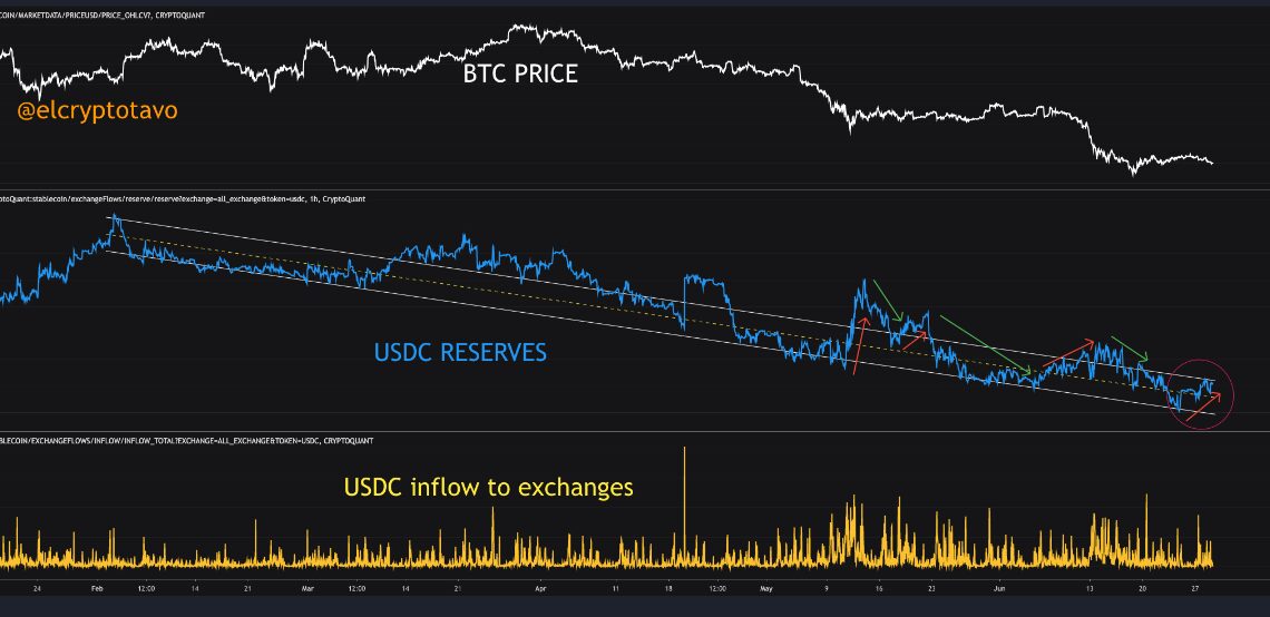 USDC Reserve Bitcoin Selling