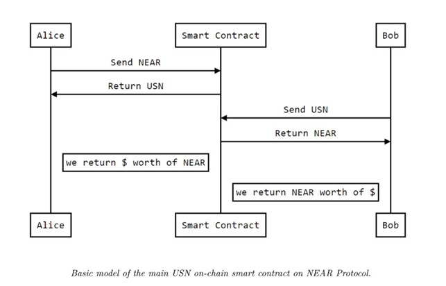 ViaBTC Capital | After UST’s Fall, Can NEAR’s Stablecoin USN Avoid a Similar Death Spiral?