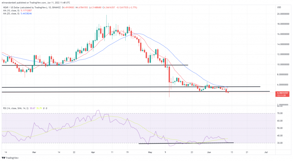 Biggest Movers: WAVES, NEAR Hit Multi-Week Lows on Saturday