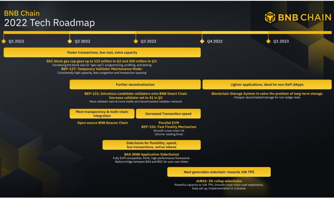 binance smart chain roadmap 2022