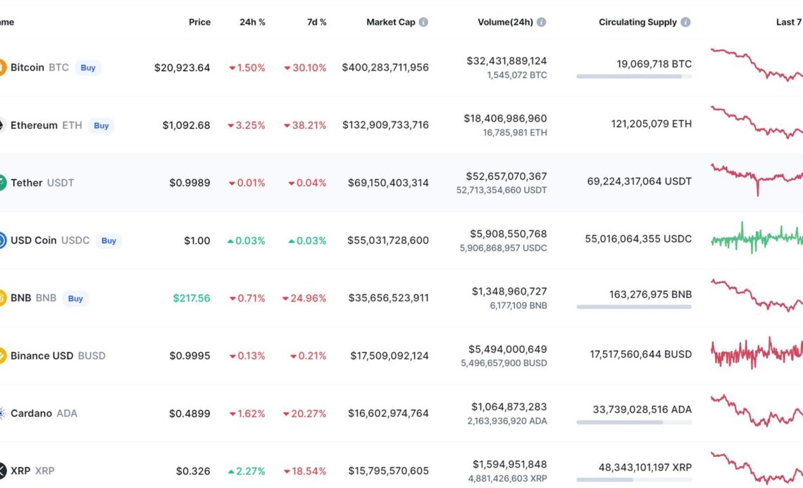 How major coins performed in the last seven days. Source: CoinMarketCap.com