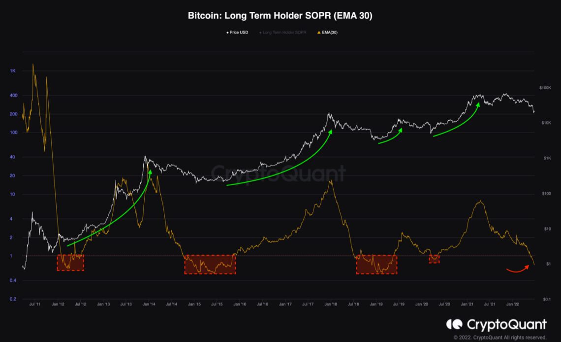 Bitcoin Long-Term Holder SOPR