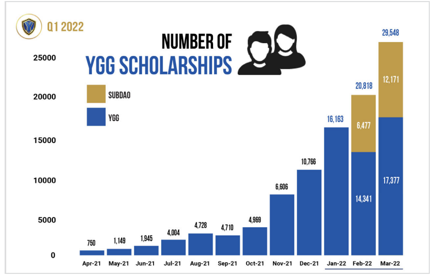 Yield Guild Games scholarships on the rise through Q1