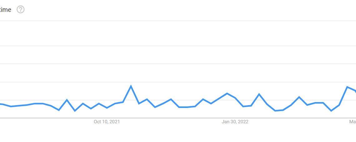 ‘Bitcoin dead’ Google searches hit new all-time high