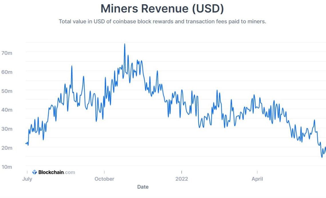 BTC Mining Revenue