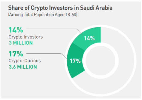 Study: 14% of Saudis Are Crypto Investors, 76% Have Less Than One Year of Experience in Cryptocurrency Investment