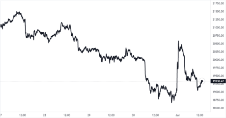 Bitcoin Price Chart