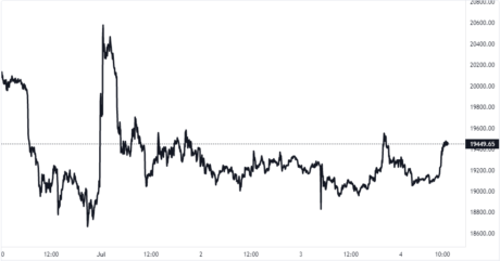 Bitcoin Price Chart