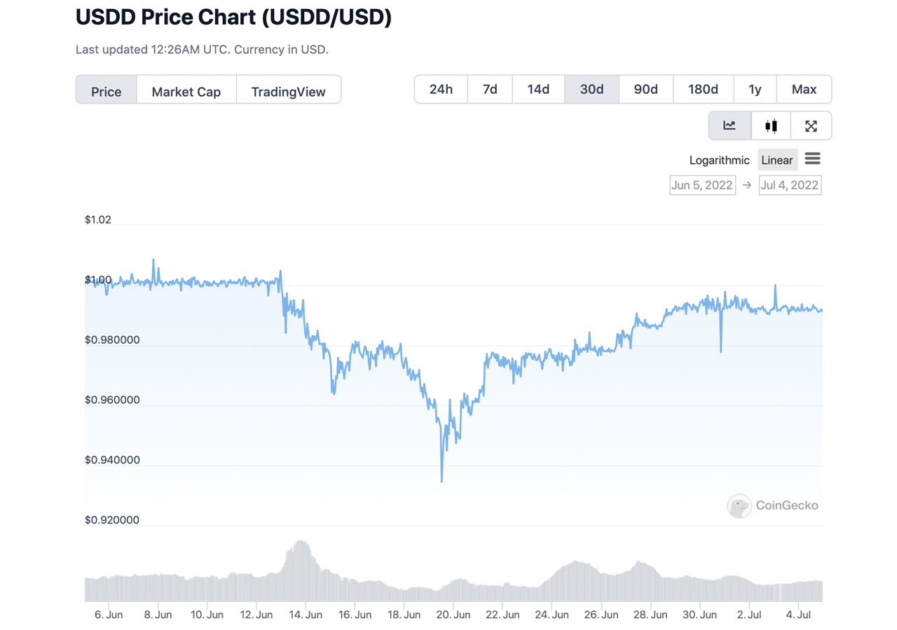 Tron's USDD Regains Stability After Tapping an All-Time Low at $0.92