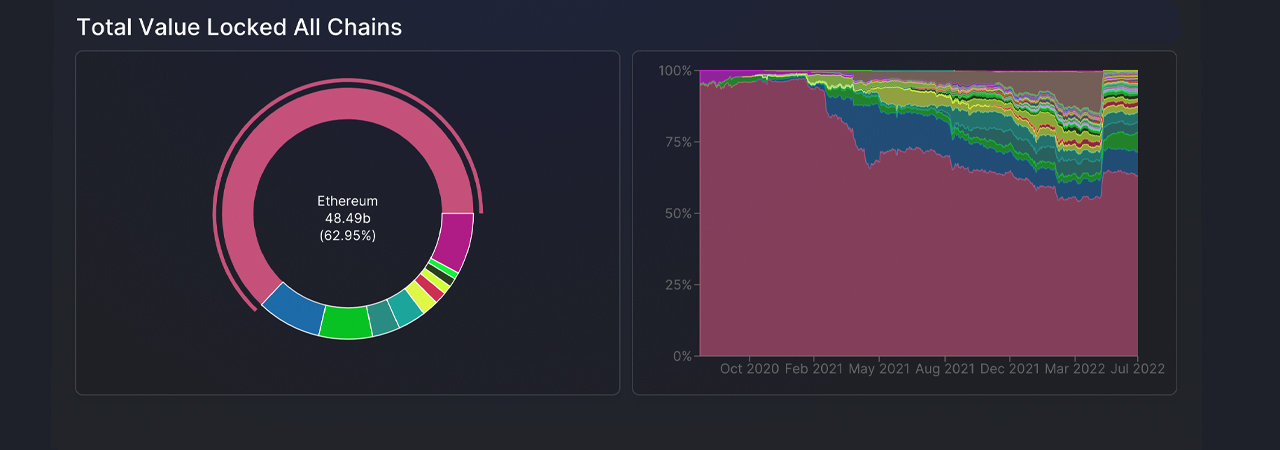 Value Locked in Defi Swells by $7 Billion, Tron's TVL Spikes 34.85%, Ethereum Dominates by 62%