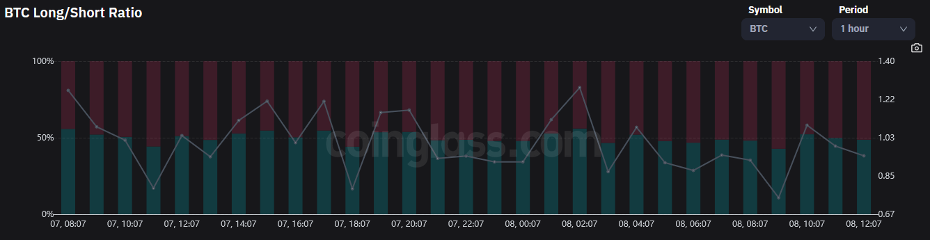 Bitcoin long/short ratio
