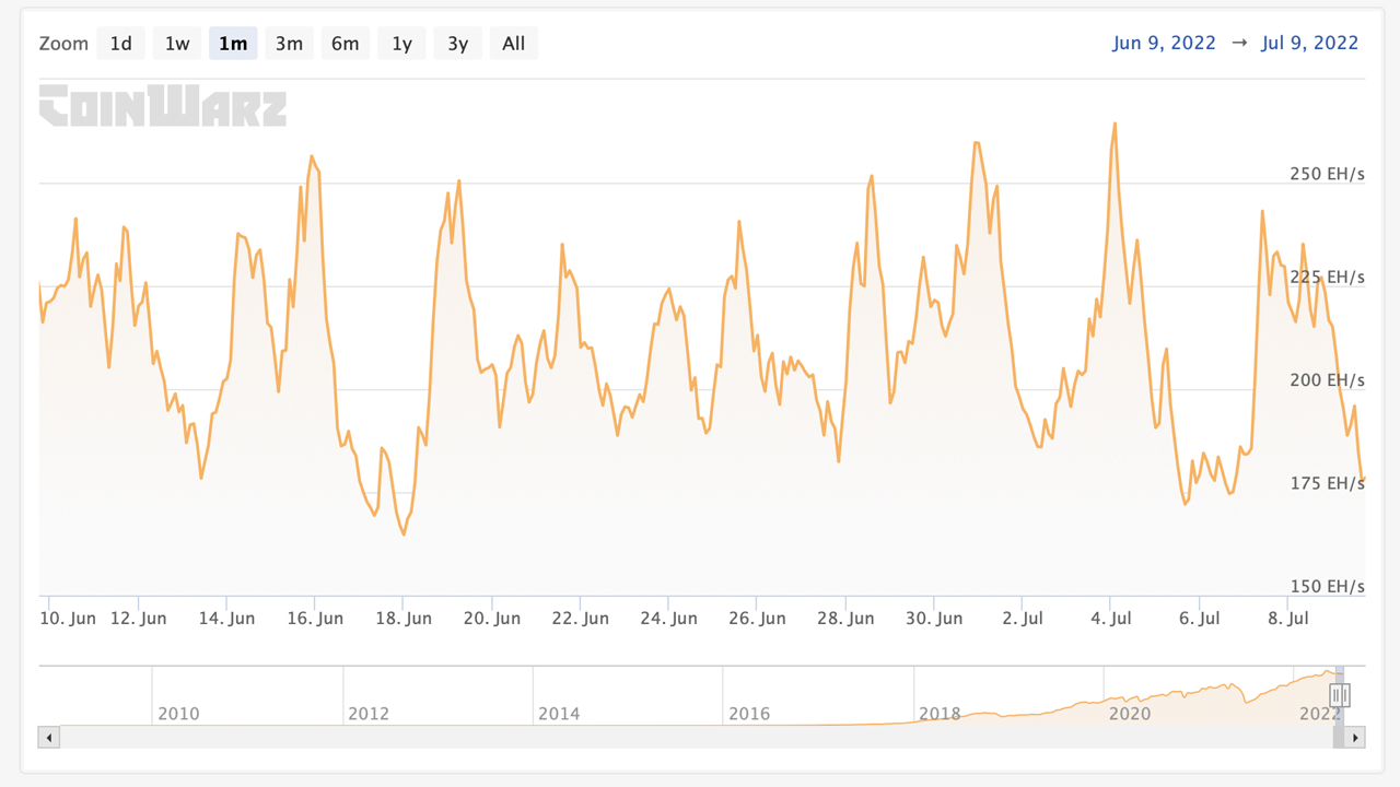 Bitcoin's Hashrate Slips Below 200 Exahash, BTC Mining Profits Drop Lower