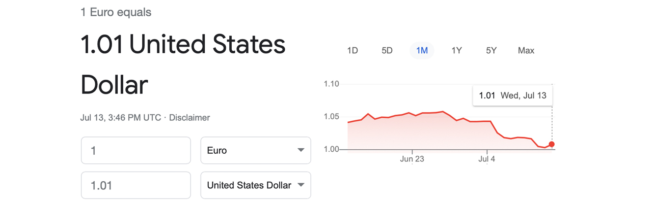 Euro Reaches Parity Against the US Dollar, While the USD Index Taps a 20-Year High