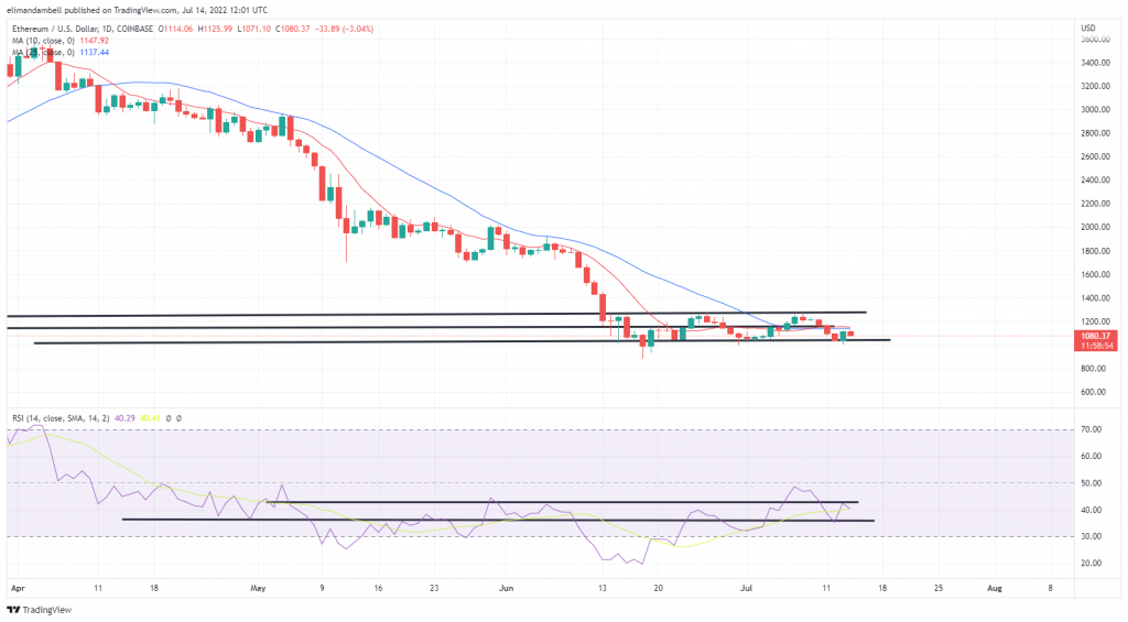 Bitcoin, Ethereum Technical Analysis: BTC Briefly Moves Back Above $20,000 During Volatile Day of Trading