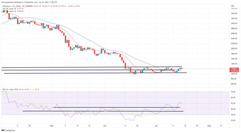 Bitcoin, Ethereum Technical Analysis: BTC, ETH Consolidate on Saturday, Following Yesterday’s Gains 