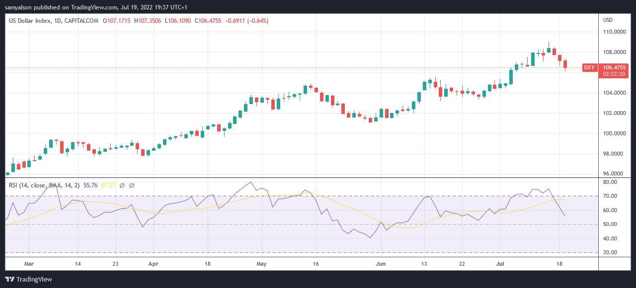 DXY daily chart