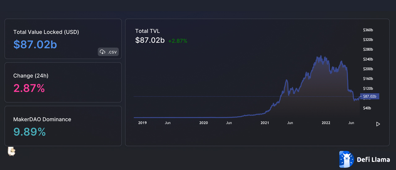 Defi TVL and Smart Contract Platform Tokens Swell in Value With ETH, ETC Leading the Pack