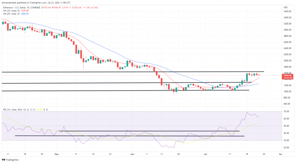 Bitcoin, Ethereum Technical Analysis: Bitcoin Moves Towards $22,000 to Start the Weekend