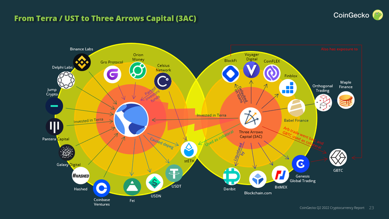 Q2 2022 Cryptocurrency Report Highlights Terra's Collapse and Capital Exiting the Crypto Ecosystem