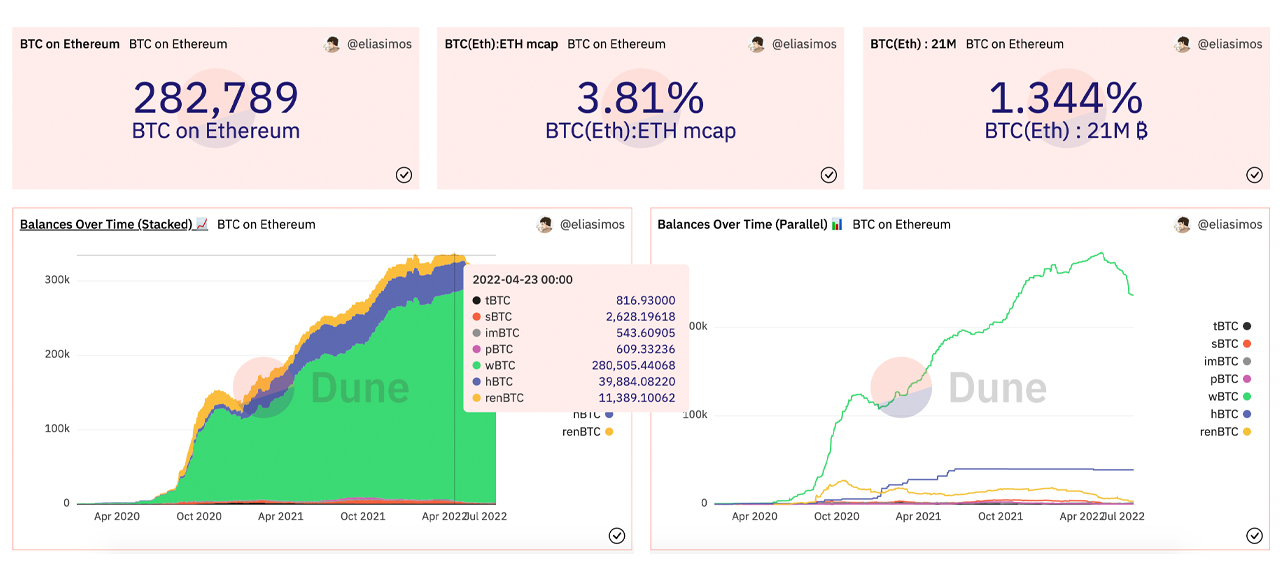 Stats Show Over 53,000 Wrapped Bitcoins Were Removed From Circulation in the Last 3 Months