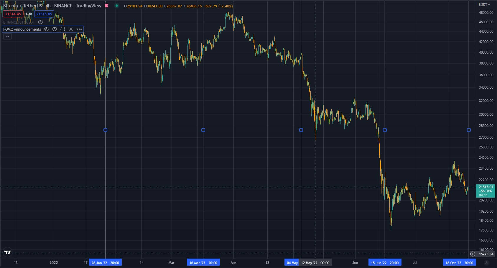 fed rates