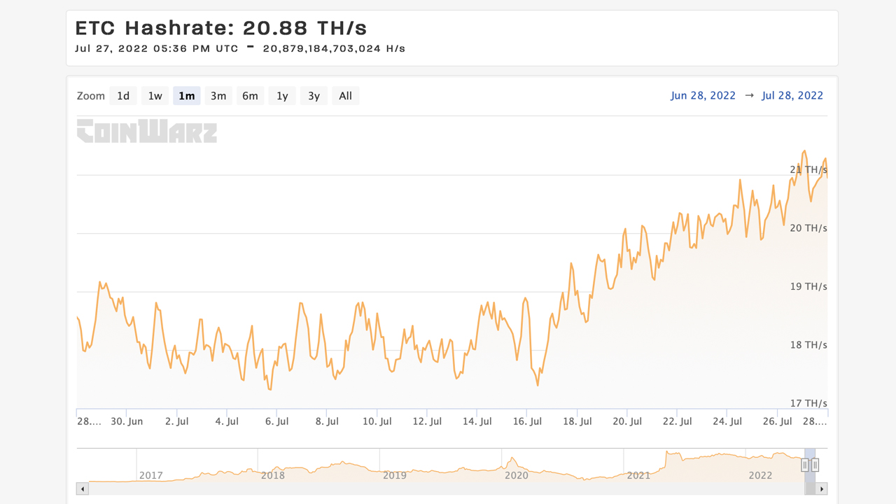 Ethereum Classic Climbs 124% in 2 Weeks, Hashrate Spikes, KRW Captures 20% of ETC's Trade Volume