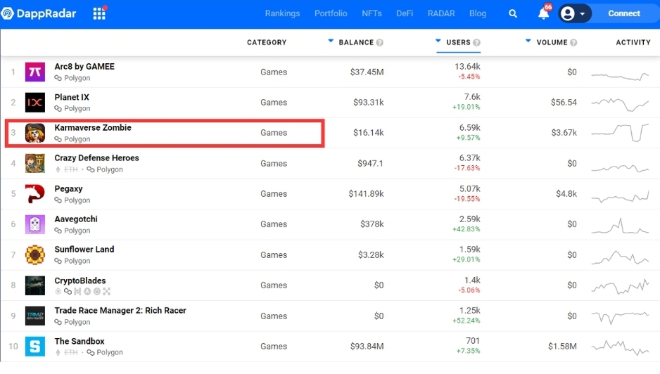 The Web 3․0 Winter Is Coming: Bucking the Trend With Karmaverse Zombie