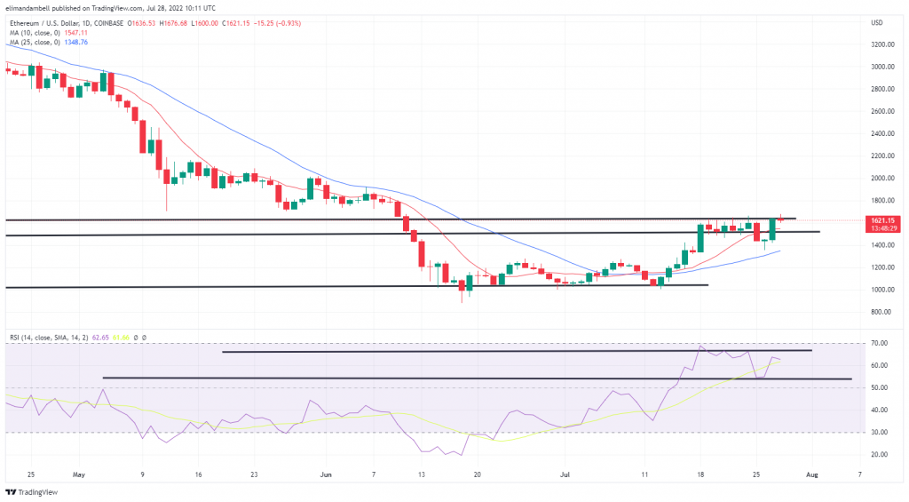 Bitcoin, Ethereum Technical Analysis: BTC Surges by $2,000, Climbing Above $23,000 as Fed Hikes Bank Rate