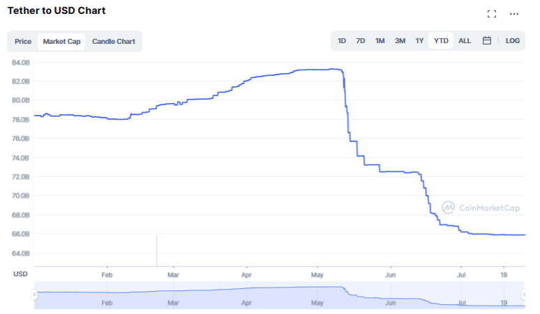 USDT YTD market cap chart