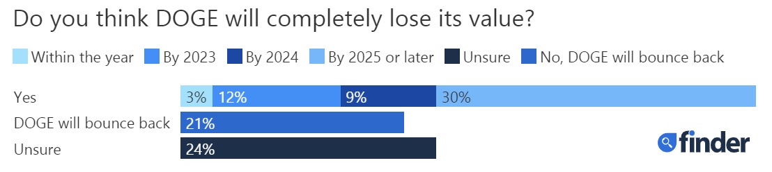 Finder's Experts: Majority See Dogecoin Losing All Value — 'It's Time to Get out of DOGE'