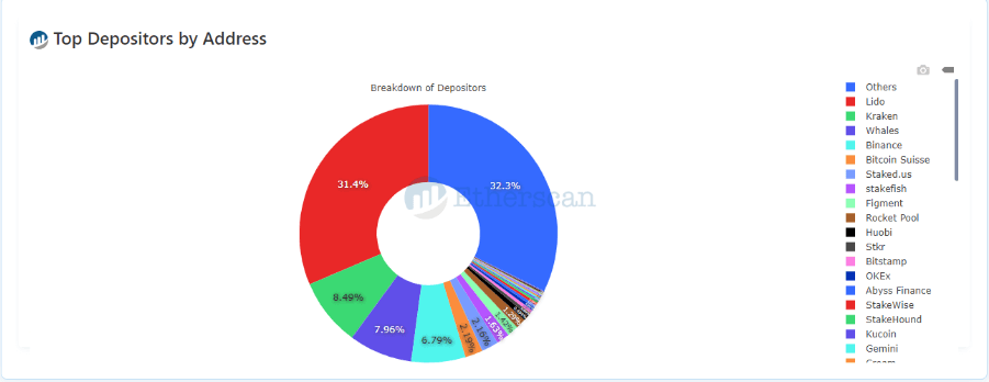 Top Depositors by Address