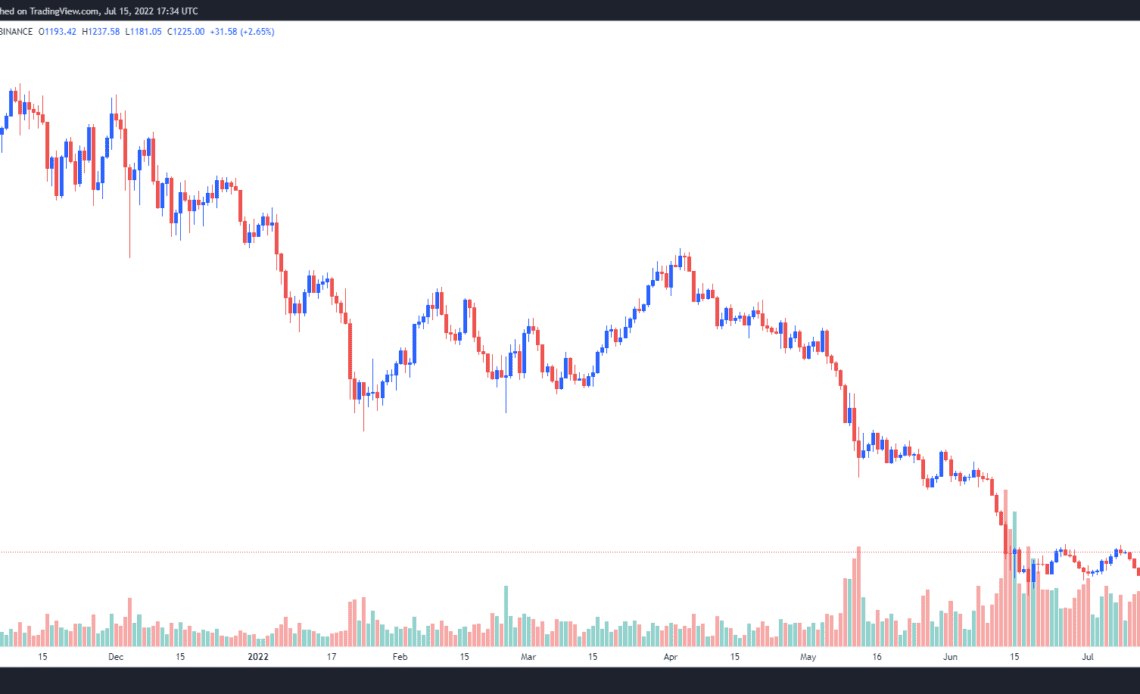 2018 Ethereum price fractal suggests a $400 bottom, but analysts say the merge is a ‘wildcard’