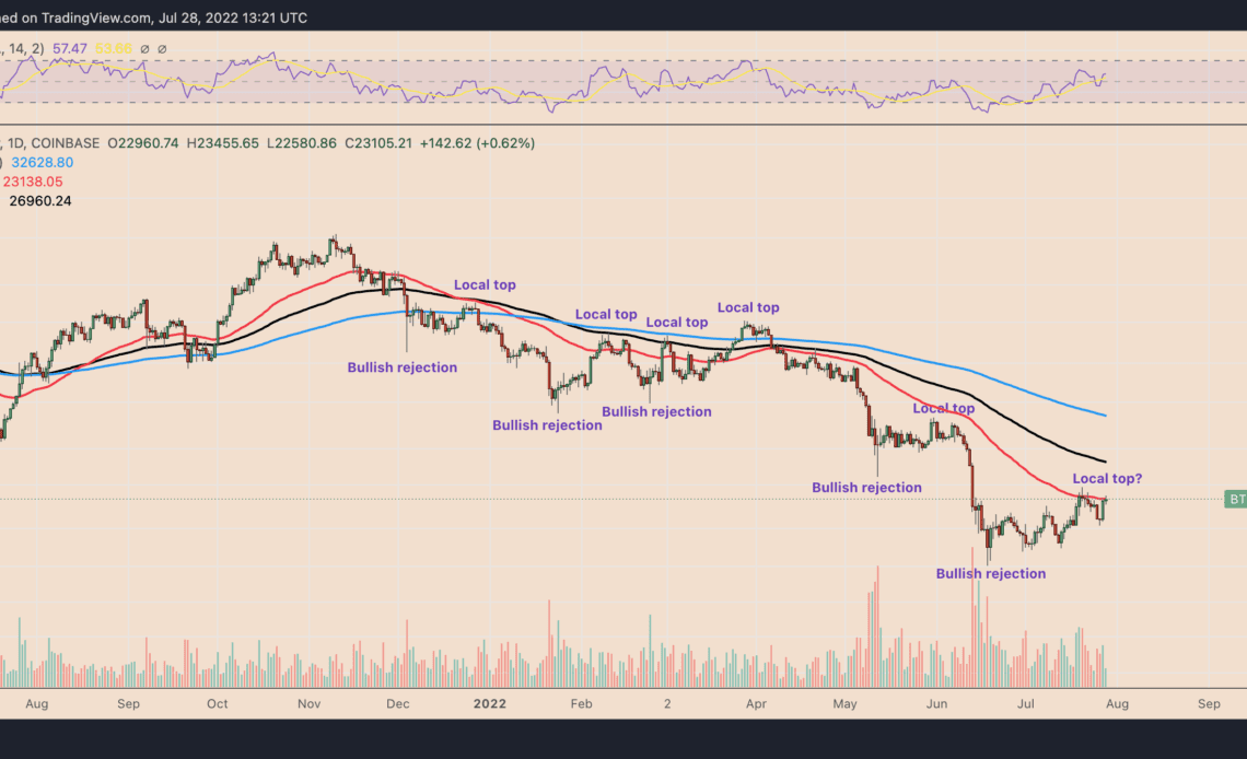 3 Bitcoin trading behaviors hint that BTC’s rebound to $24K is a ‘fakeout’