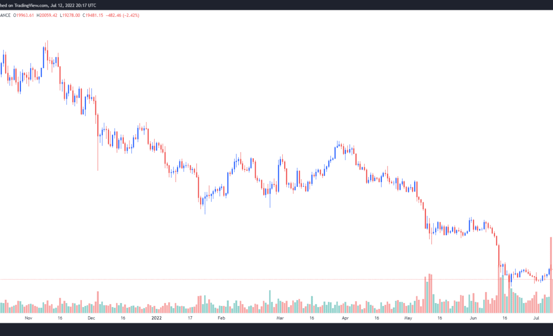 3 reasons why Bitcoin is struggling to flip $20K to support