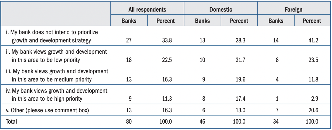 56% of banks say DLT and crypto are 'not a priority' in near future — Fed survey