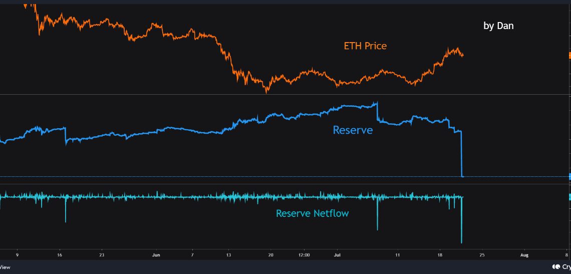 Ethereum All Exchanges Reserve