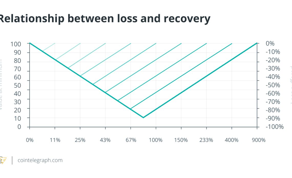 A recovery period for digital assets