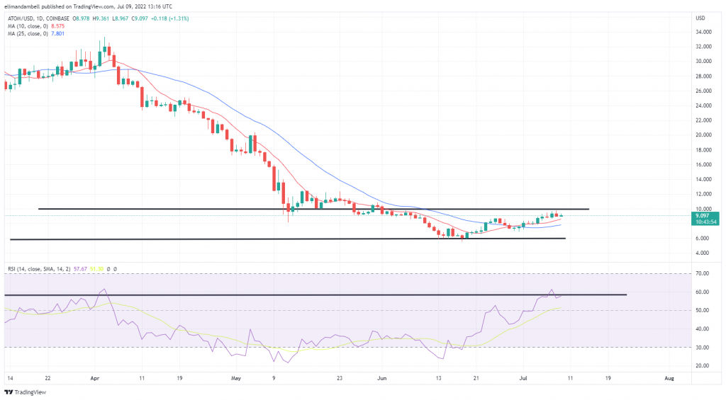 Biggest Movers: ATOM, DOT Hover Below Key Resistance Levels on Saturday 