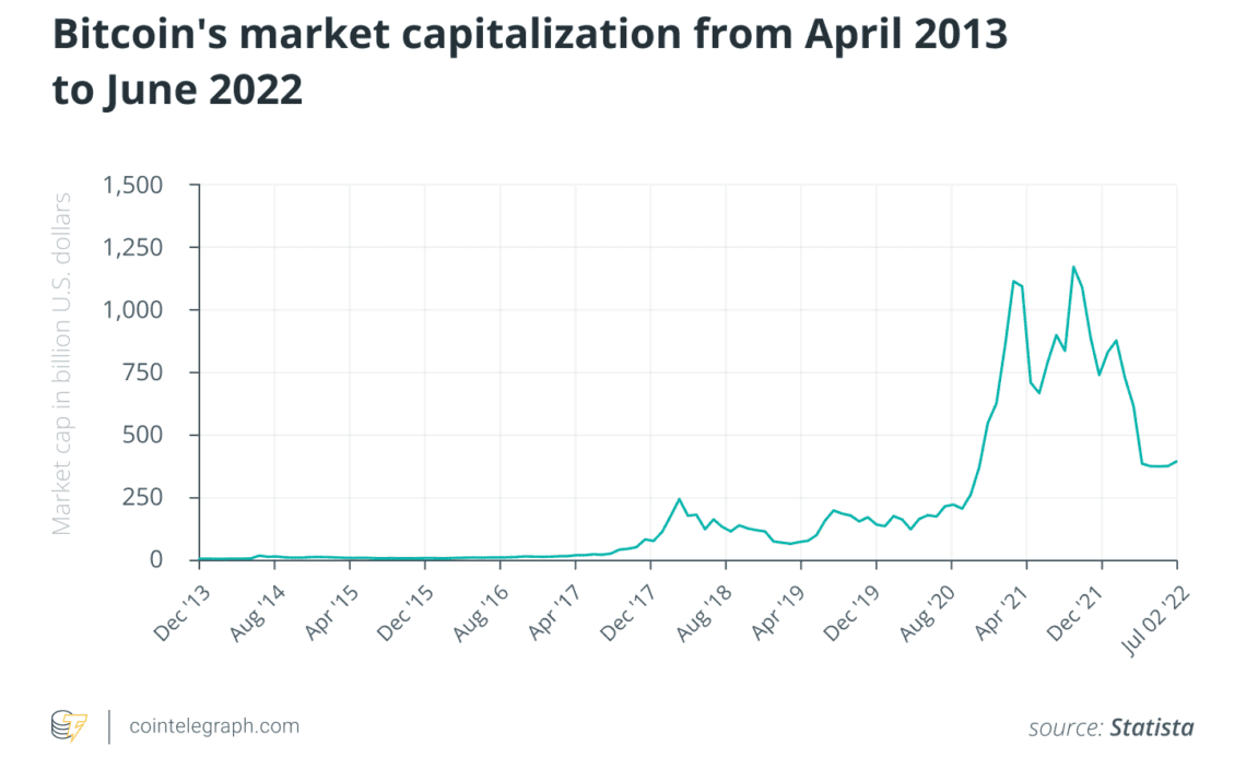 An outlook on the Web3 industry during the downtrend