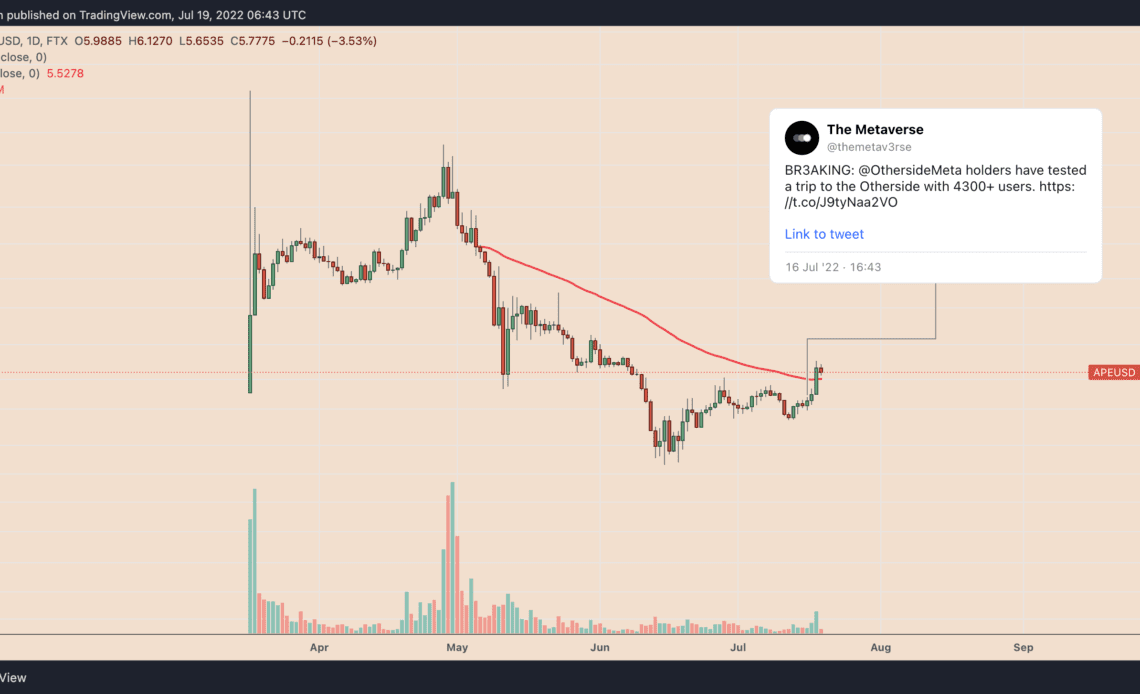 ApeCoin price eyes 45% rally following Otherside metaverse demo