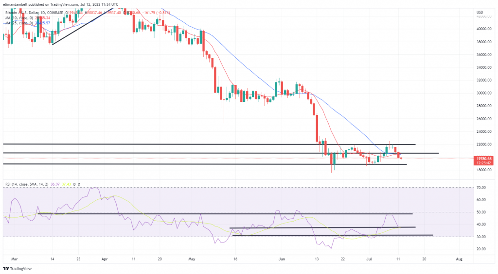 Bitcoin, Ethereum Technical Analysis: BTC Below $20,000 as Markets React to Increasing Dollar Strength 