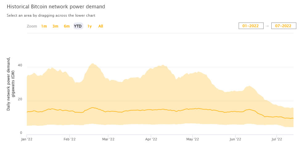 BTC mining costs reach 10-month lows as miners use more efficient rigs