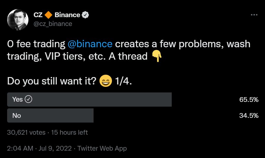 Binance users support 0-fee trading despite CZ's wash trading concerns