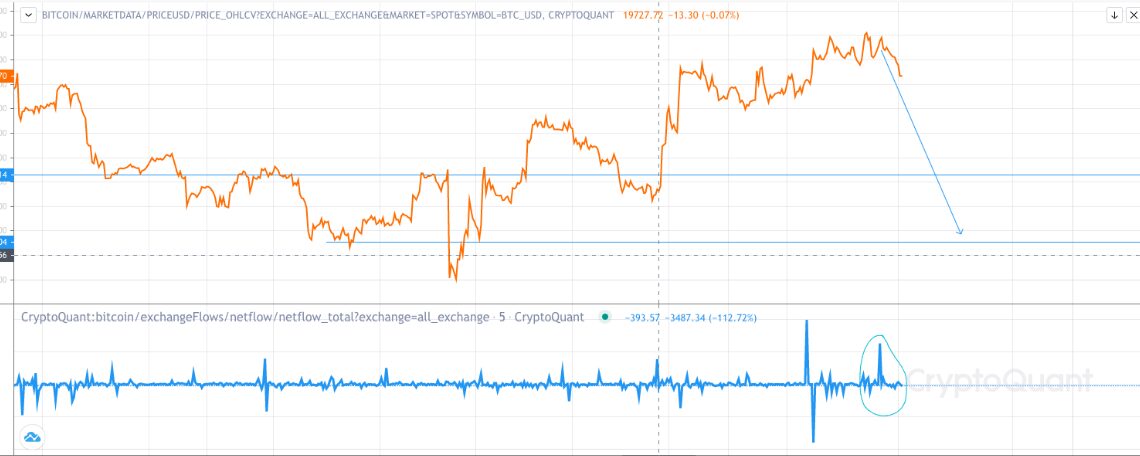 Bitcoin Netflow