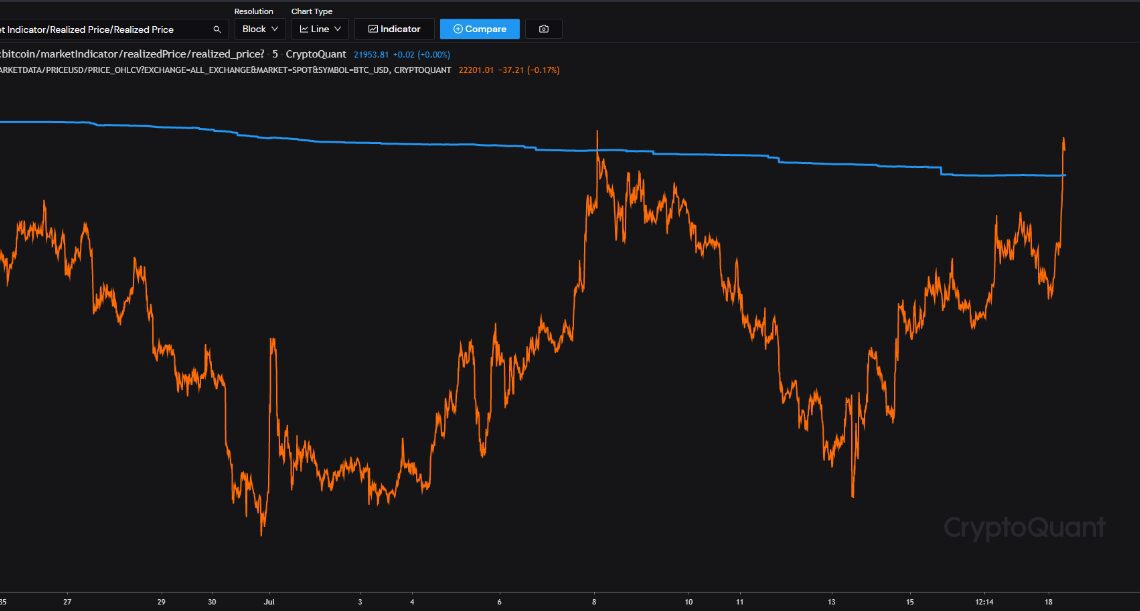 Bitcoin Realized Price