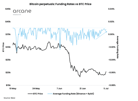 Bitcoin funding rates