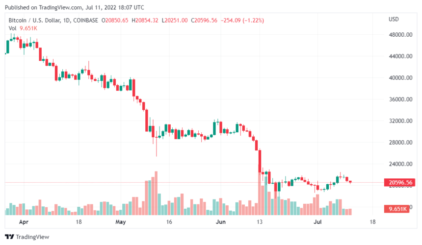 Bitcoin Hashrate Plummets Following Crypto Winter, What Will Follow Onwards?